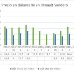 El impresionante aumento del precio en dólares de los autos