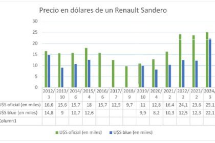 El impresionante aumento del precio en dólares de los autos