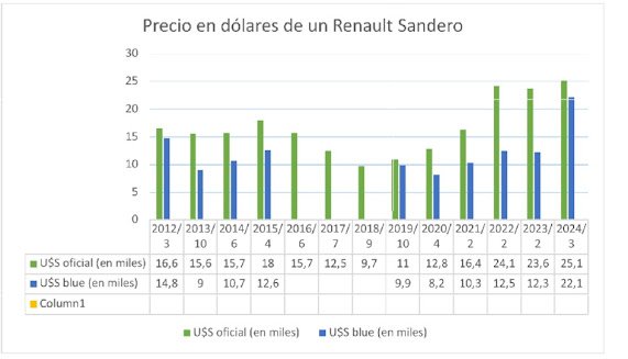 El impresionante aumento del precio en dólares de los autos