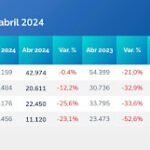 ¿Efecto apertura? Las ventas de autos nacionales cayeron 53% en abril