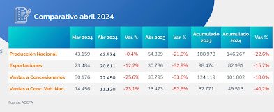 ¿Efecto apertura? Las ventas de autos nacionales cayeron 53% en abril