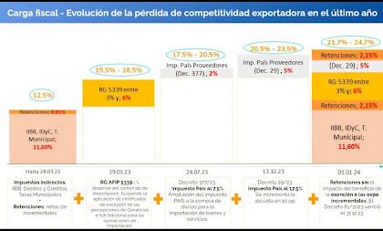 Triste récord: se duplicó en un año la presión impositiva para fabricar autos