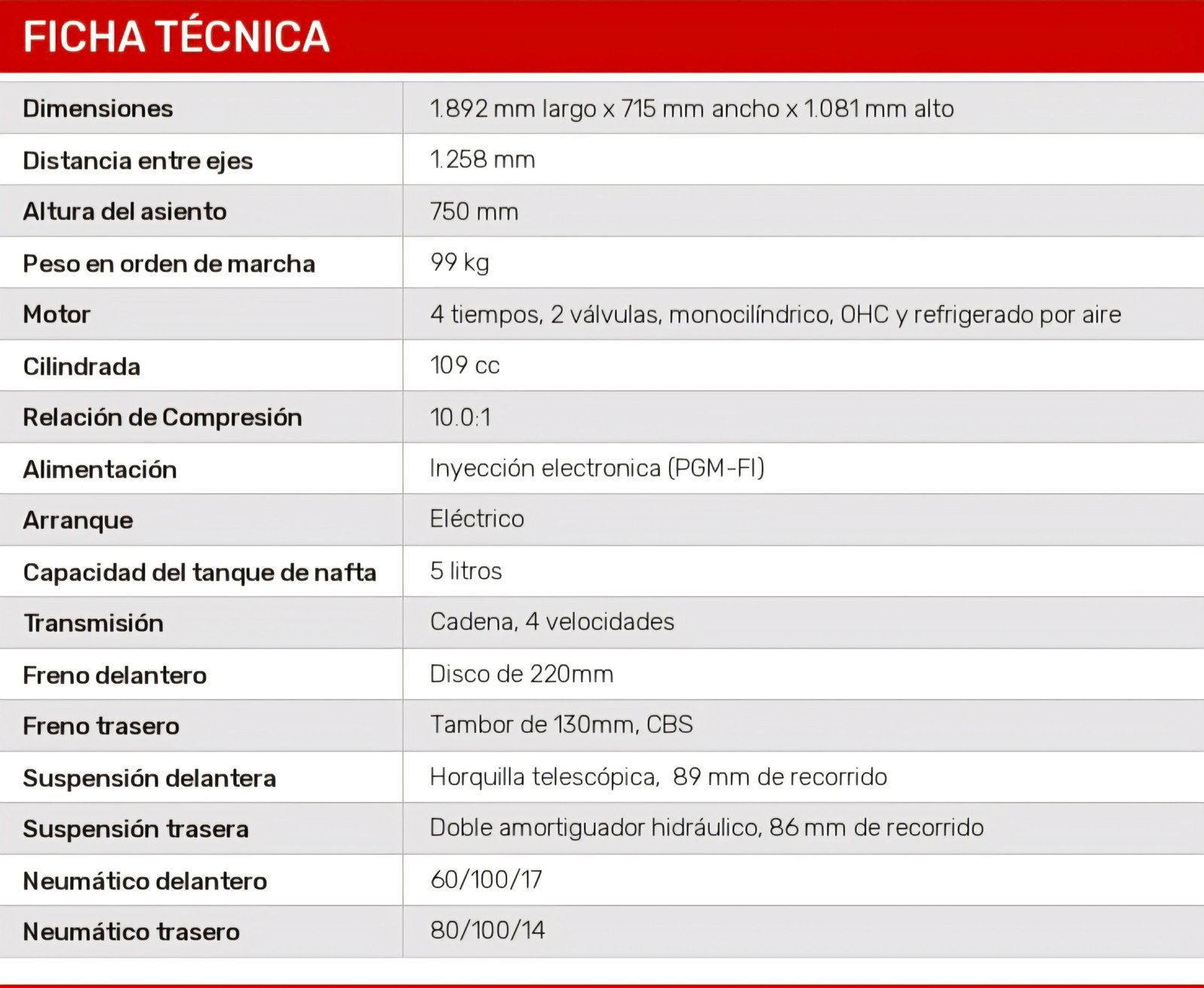Honda relanza la Biz 110 con producción nacional: cuesta 4.006.500 pesos